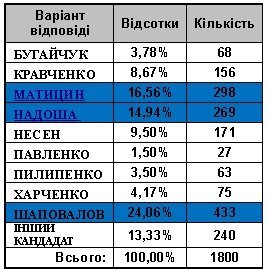 Якби вибори в Кременчуці були сьогодні: Президент — Порошенко, мер — Бабаєв Якби вибори в Кременчуці були сьогодні: Президент — Порошенко, мер — Бабаєв