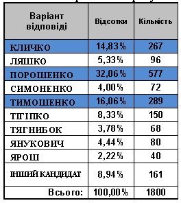 Якби вибори в Кременчуці були сьогодні: Президент — Порошенко, мер — Бабаєв Якби вибори в Кременчуці були сьогодні: Президент — Порошенко, мер — Бабаєв