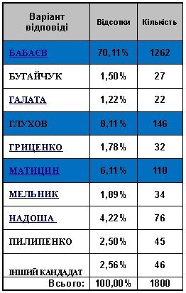 Якби вибори в Кременчуці були сьогодні: Президент — Порошенко, мер — Бабаєв Якби вибори в Кременчуці були сьогодні: Президент — Порошенко, мер — Бабаєв