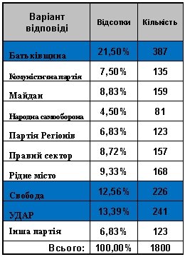 Якби вибори в Кременчуці були сьогодні: Президент — Порошенко, мер — Бабаєв Якби вибори в Кременчуці були сьогодні: Президент — Порошенко, мер — Бабаєв