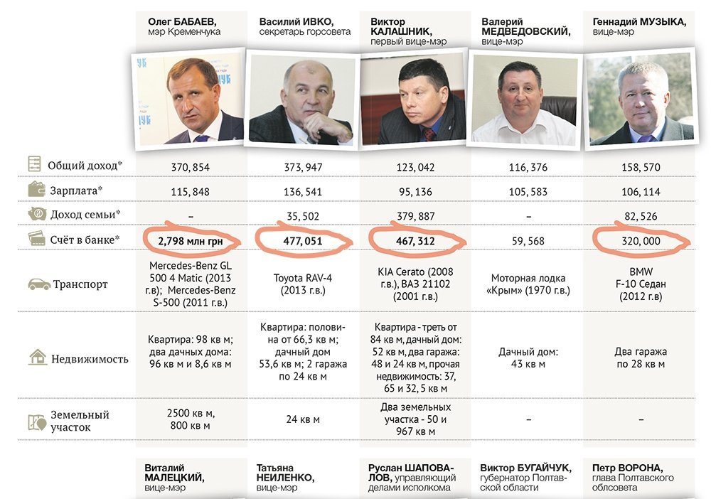 Кременчугские чиновники беднеют Кременчугские чиновники беднеют