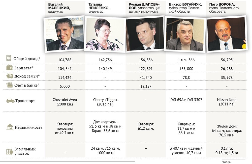 Кременчугские чиновники беднеют Кременчугские чиновники беднеют