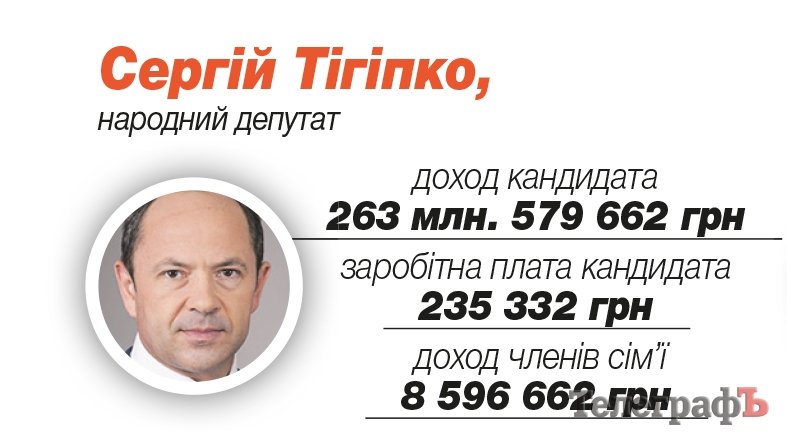 Тигипко Сергей Леонидович Тигипко Сергей Леонидович