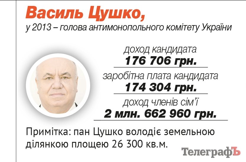 Цушко Василий Петрович Цушко Василий Петрович
