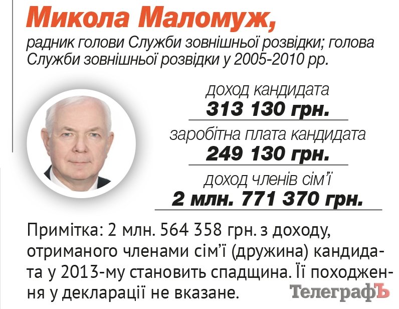Маломуж Николай Григорьевич Маломуж Николай Григорьевич