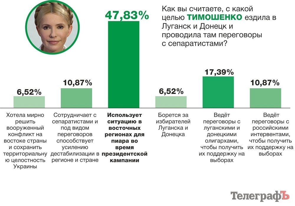 Вот кого читатели «Телеграфа» подозревают в сотрудничестве с сепаратистами Вот кого читатели «Телеграфа» подозревают в сотрудничестве с сепаратистами