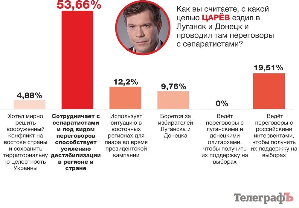Вот кого читатели «Телеграфа» подозревают в сотрудничестве с сепаратистами Вот кого читатели «Телеграфа» подозревают в сотрудничестве с сепаратистами