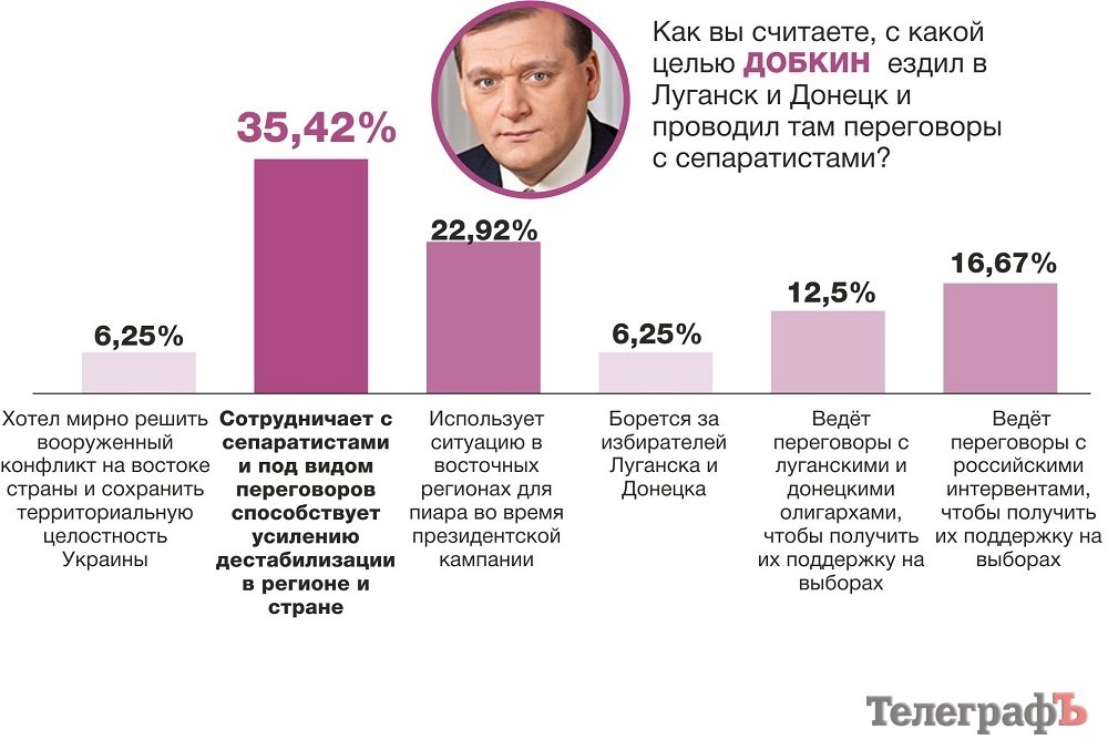Вот кого читатели «Телеграфа» подозревают в сотрудничестве с сепаратистами Вот кого читатели «Телеграфа» подозревают в сотрудничестве с сепаратистами