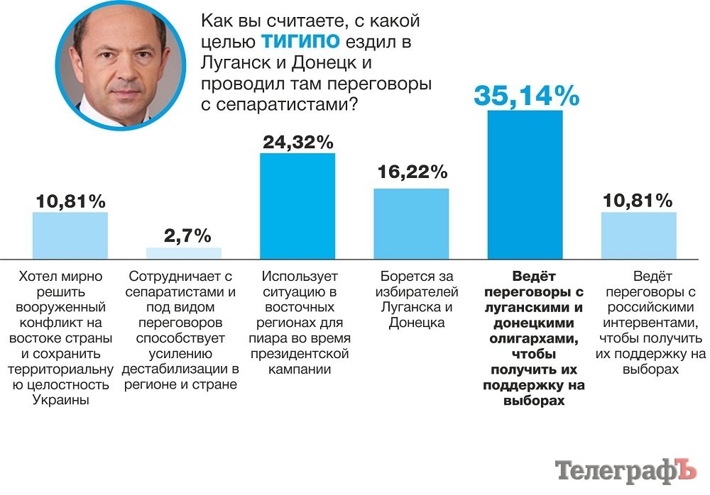 Вот кого читатели «Телеграфа» подозревают в сотрудничестве с сепаратистами Вот кого читатели «Телеграфа» подозревают в сотрудничестве с сепаратистами