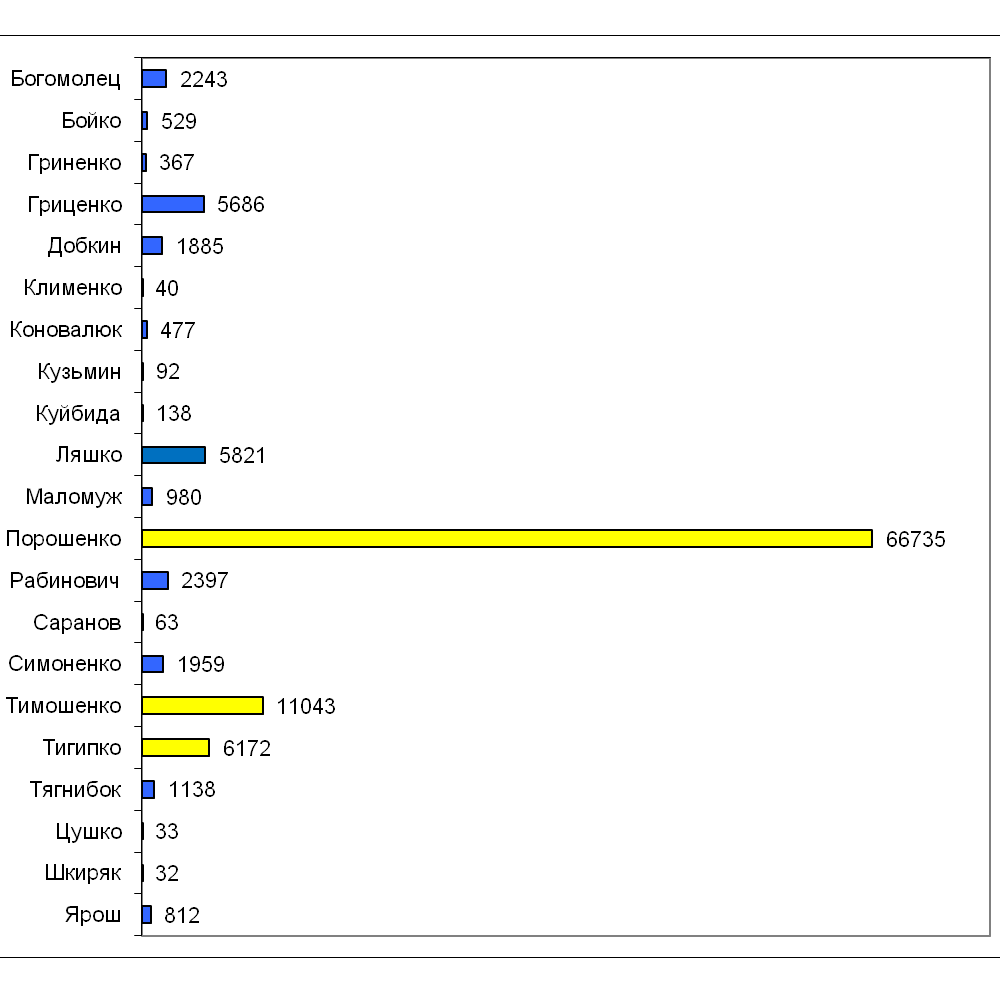 Как проголосовал Кременчуг на выборах Президента-2014 Как проголосовал Кременчуг на выборах Президента-2014