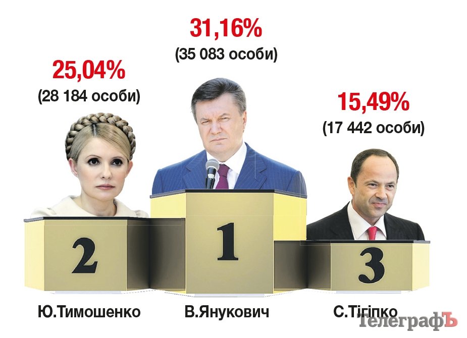 Кременчук - за Порошенка. Колонія №69 – за Тимошенко Кременчук - за Порошенка. Колонія №69 – за Тимошенко