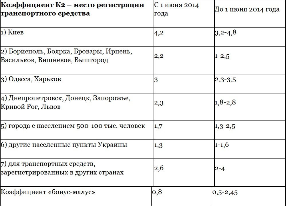 В Украине с понедельника подорожает автогражданка В Украине с понедельника подорожает автогражданка
