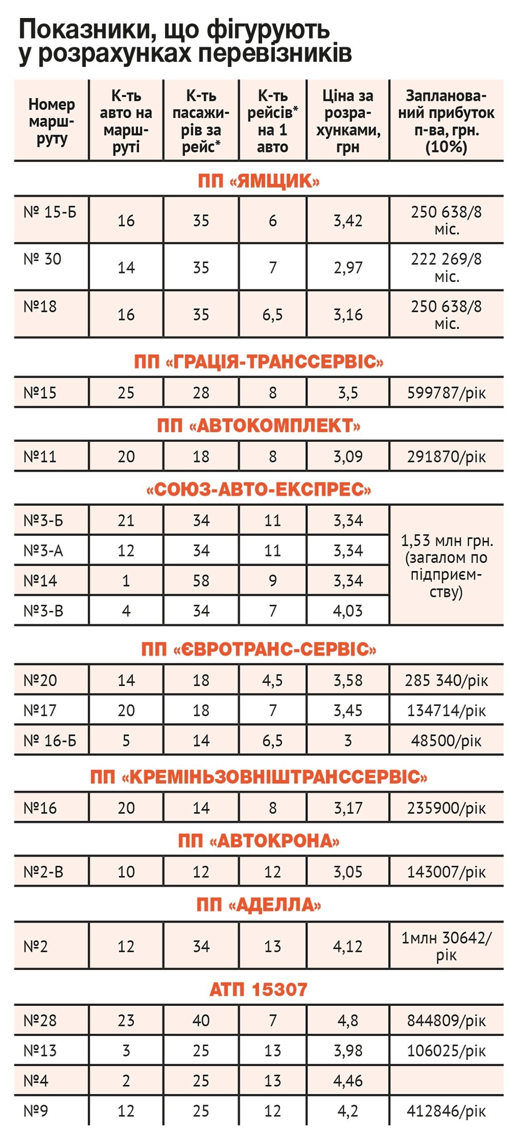 Белые пятна в тарифных расчетах кременчугских перевозчиков Белые пятна в тарифных расчетах кременчугских перевозчиков
