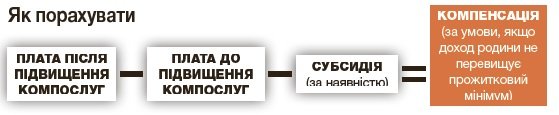 Не платіть зайвого: усе про субсидію та компенсацію Не платіть зайвого: усе про субсидію та компенсацію