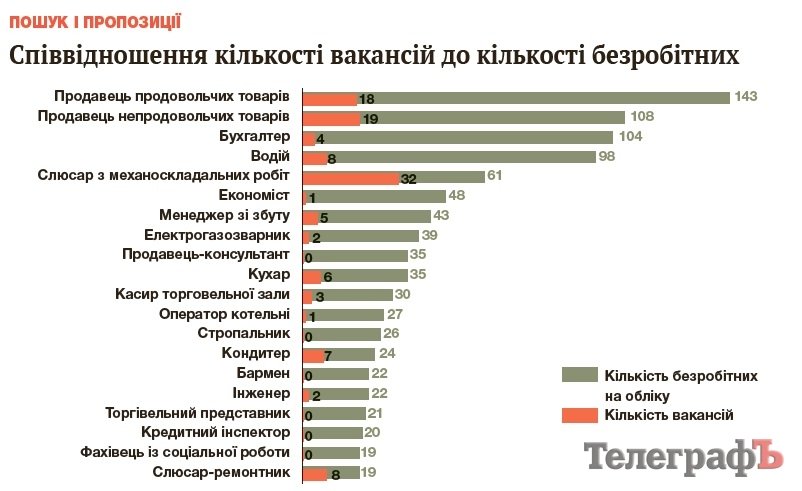 Безробіття галопує Безробіття галопує