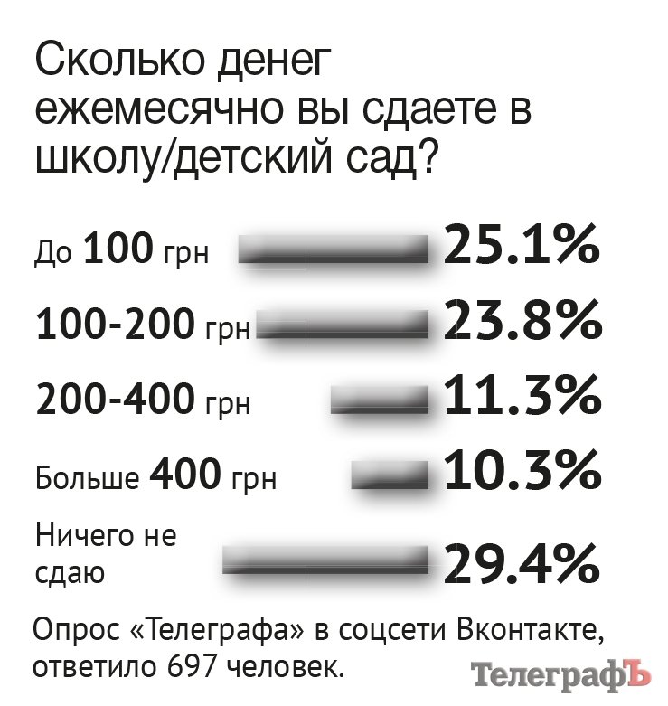 Родители сетуют на благотворительные взносы в детсадах и школах Родители сетуют на благотворительные взносы в детсадах и школах