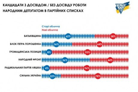 Больше всего старых лиц в Раду ведет "Батьківщина" и "Народный фронт" Больше всего старых лиц в Раду ведет "Батьківщина" и "Народный фронт"