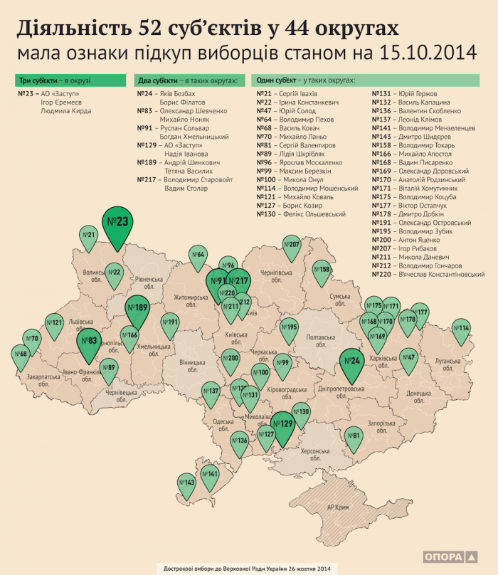 Самовыдвиженцы чаще всего покупают избирателей - Опора Самовыдвиженцы чаще всего покупают избирателей - Опора