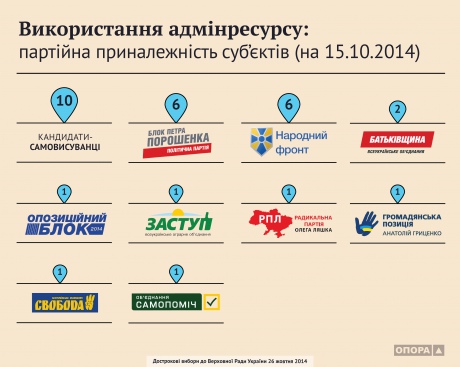 Самовыдвиженцы чаще всего покупают избирателей - Опора Самовыдвиженцы чаще всего покупают избирателей - Опора