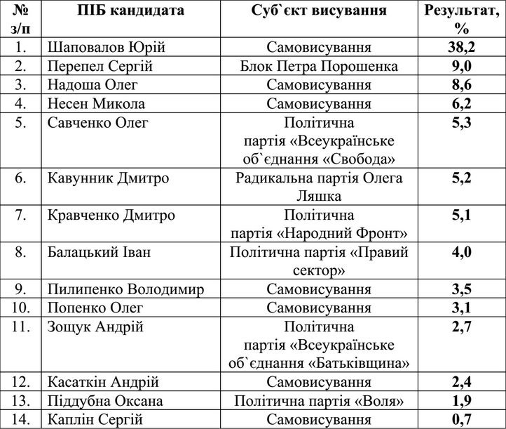 Виборча кампанія в Кременчуці: лідирує Шаповалов Виборча кампанія в Кременчуці: лідирує Шаповалов