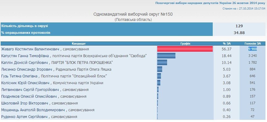 Как проголосовал Кременчуг на парламентских выборах-2014 Как проголосовал Кременчуг на парламентских выборах-2014