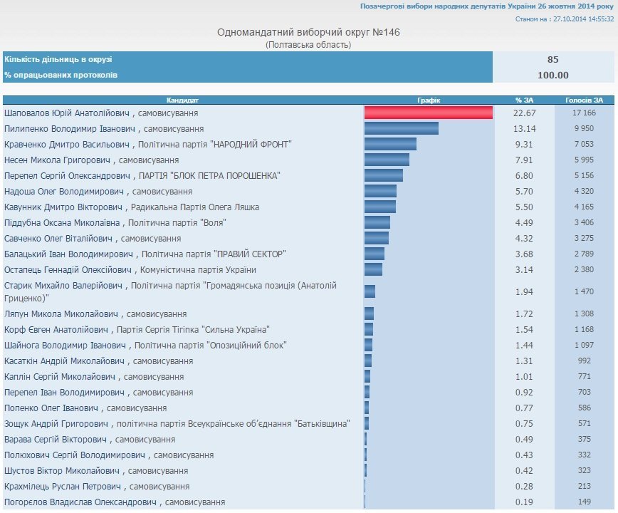 Результаты голосования на Полтавщине: победили 6 действующих нардепов Результаты голосования на Полтавщине: победили 6 действующих нардепов