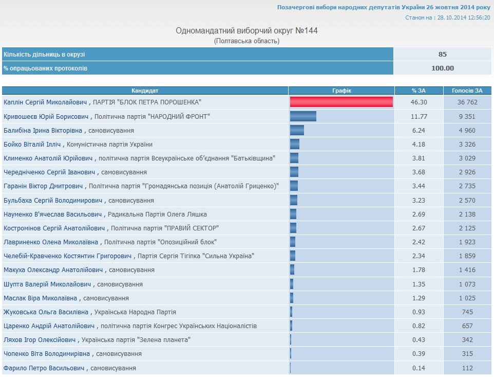 Результаты голосования на Полтавщине: победили 6 действующих нардепов Результаты голосования на Полтавщине: победили 6 действующих нардепов