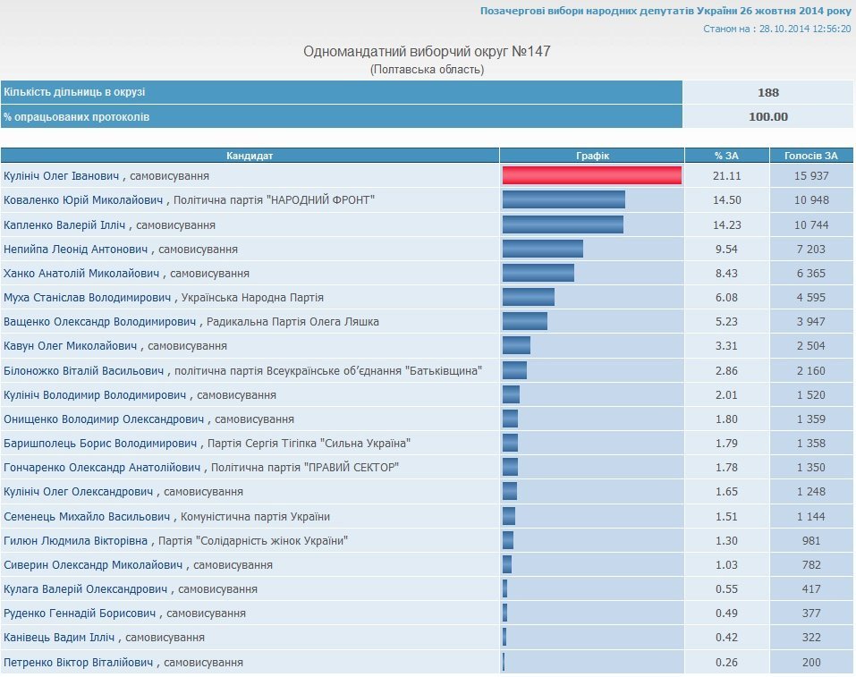 Результаты голосования на Полтавщине: победили 6 действующих нардепов Результаты голосования на Полтавщине: победили 6 действующих нардепов