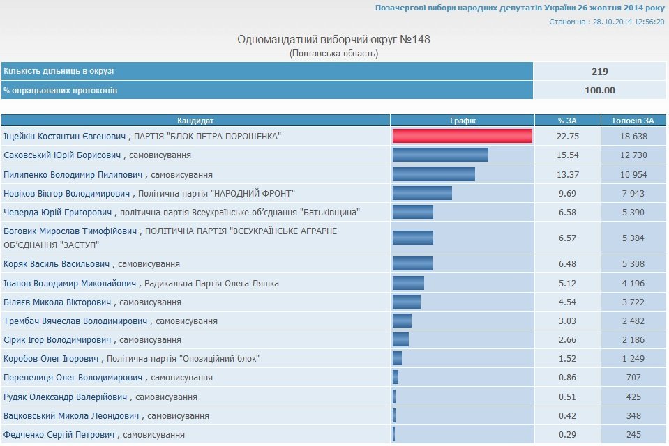 Результаты голосования на Полтавщине: победили 6 действующих нардепов Результаты голосования на Полтавщине: победили 6 действующих нардепов