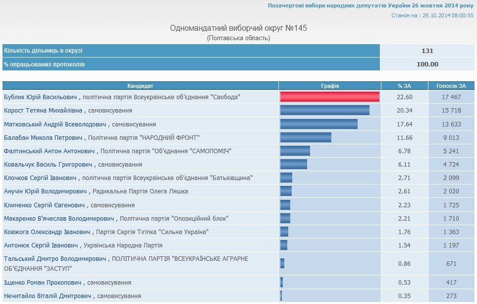 Результаты голосования на Полтавщине: победили 6 действующих нардепов Результаты голосования на Полтавщине: победили 6 действующих нардепов