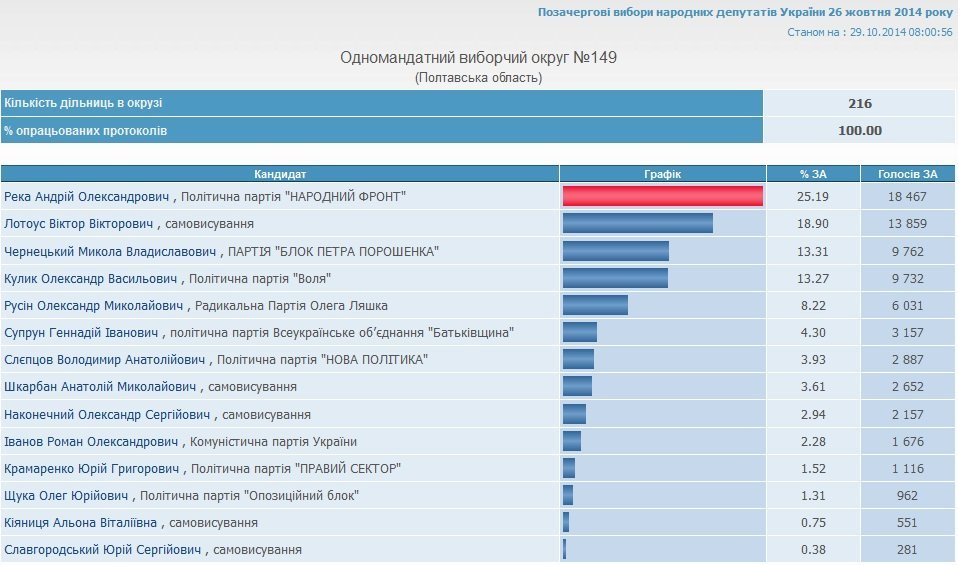Результаты голосования на Полтавщине: победили 6 действующих нардепов Результаты голосования на Полтавщине: победили 6 действующих нардепов