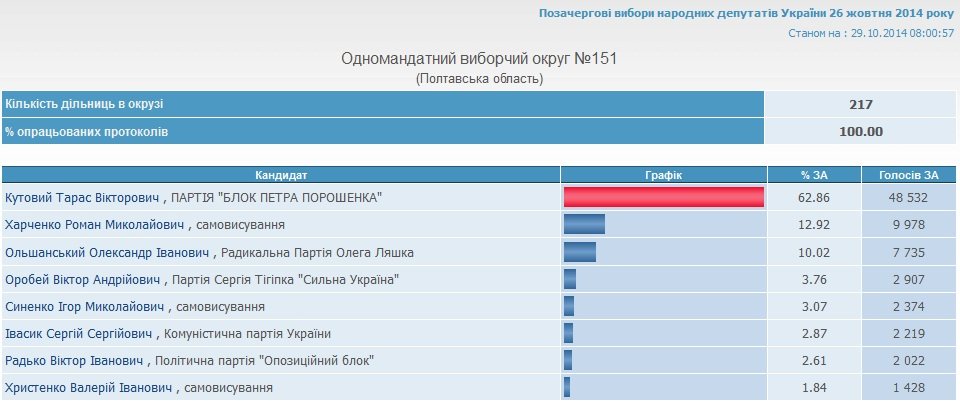 Результаты голосования на Полтавщине: победили 6 действующих нардепов Результаты голосования на Полтавщине: победили 6 действующих нардепов