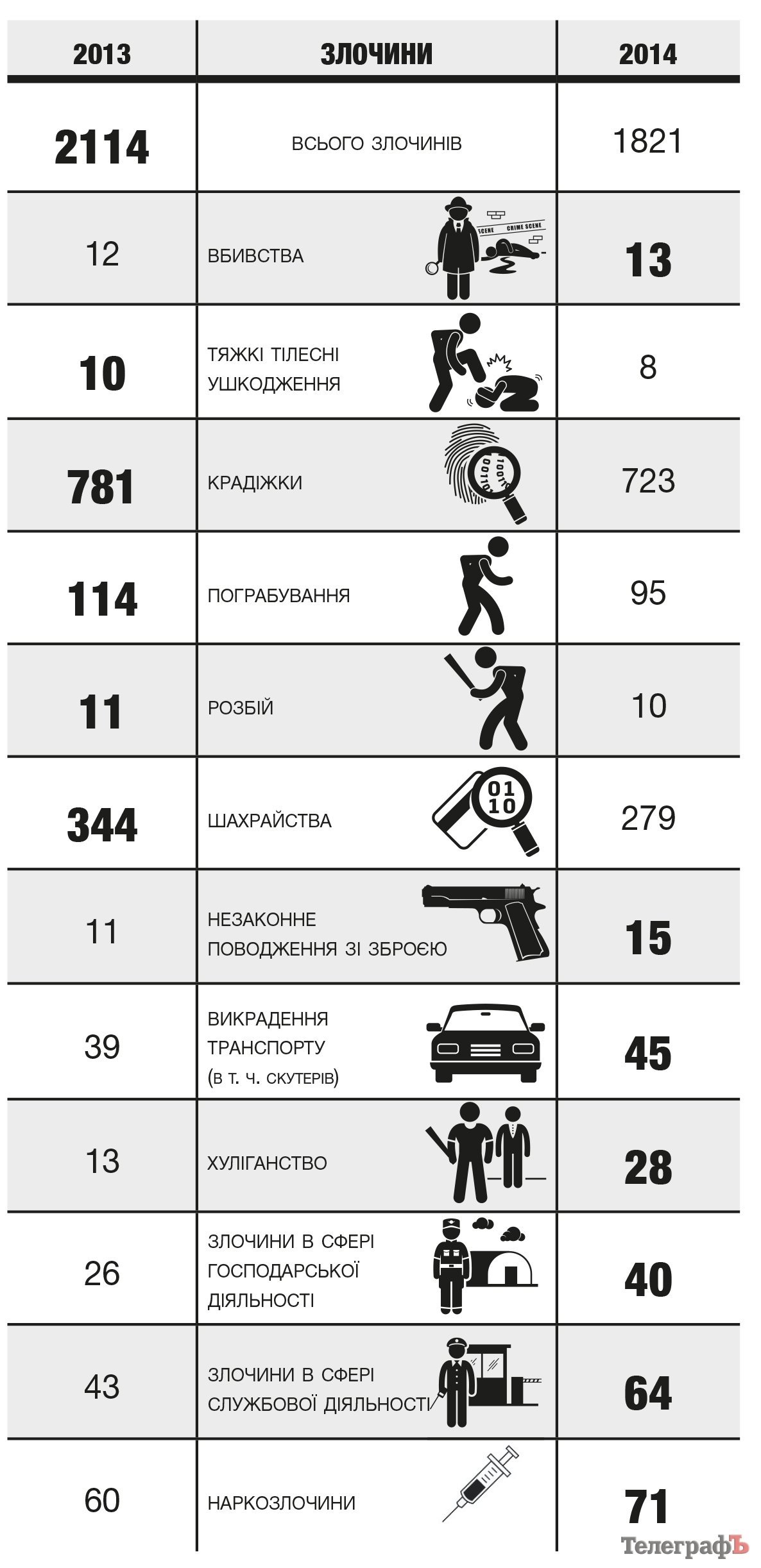 Як майдан та АТО вплинули на злочинність у Кременчуці Як майдан та АТО вплинули на злочинність у Кременчуці