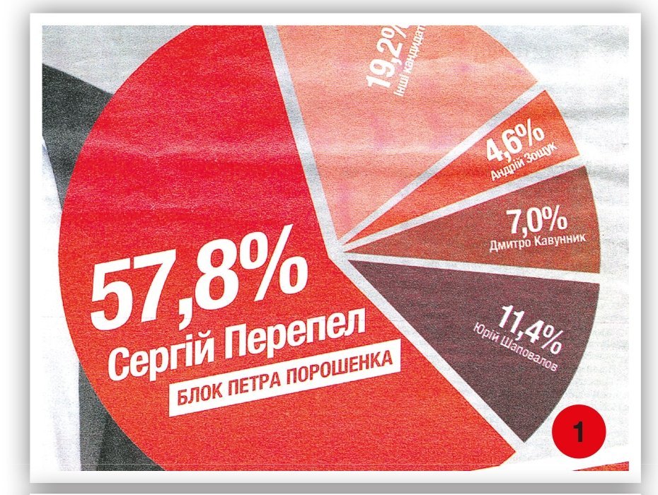 Теорія брехні: кременчужани вірять рейтингам, а рейтинги не відповідають дійсності Теорія брехні: кременчужани вірять рейтингам, а рейтинги не відповідають дійсності