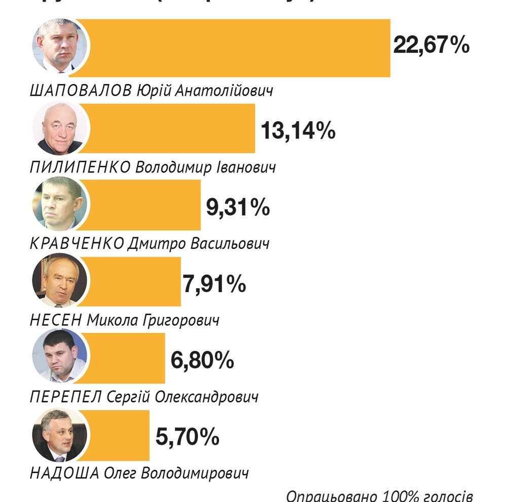 Теорія брехні: кременчужани вірять рейтингам, а рейтинги не відповідають дійсності Теорія брехні: кременчужани вірять рейтингам, а рейтинги не відповідають дійсності