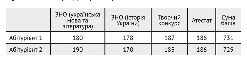 Медалістів позбавили пільг Медалістів позбавили пільг