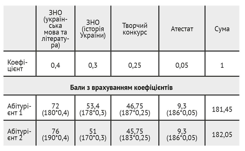 Медалістів позбавили пільг Медалістів позбавили пільг