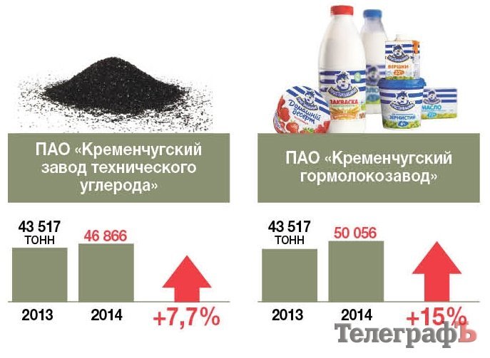 Два предприятия в Кременчуге не работают, а 5-ти удалось увеличить объемы производства Два предприятия в Кременчуге не работают, а 5-ти удалось увеличить объемы производства
