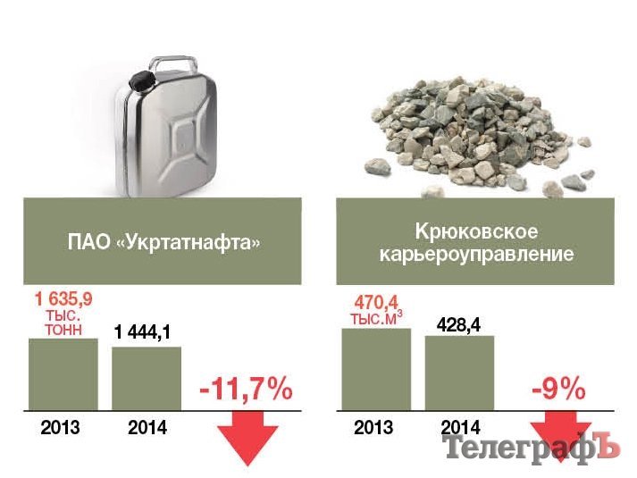Два предприятия в Кременчуге не работают, а 5-ти удалось увеличить объемы производства Два предприятия в Кременчуге не работают, а 5-ти удалось увеличить объемы производства