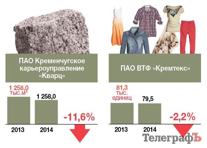 Два предприятия в Кременчуге не работают, а 5-ти удалось увеличить объемы производства Два предприятия в Кременчуге не работают, а 5-ти удалось увеличить объемы производства