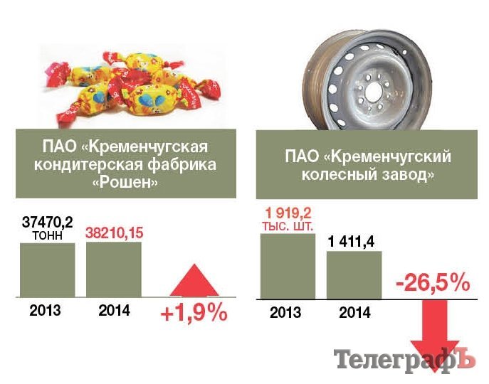 Два предприятия в Кременчуге не работают, а 5-ти удалось увеличить объемы производства Два предприятия в Кременчуге не работают, а 5-ти удалось увеличить объемы производства