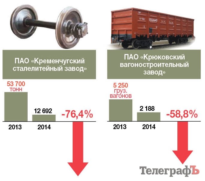 Два предприятия в Кременчуге не работают, а 5-ти удалось увеличить объемы производства Два предприятия в Кременчуге не работают, а 5-ти удалось увеличить объемы производства