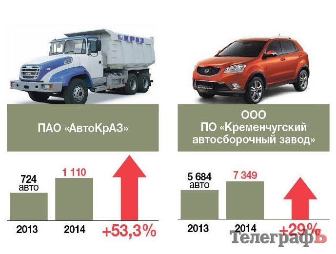 Два предприятия в Кременчуге не работают, а 5-ти удалось увеличить объемы производства Два предприятия в Кременчуге не работают, а 5-ти удалось увеличить объемы производства