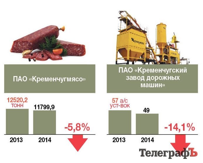 Два предприятия в Кременчуге не работают, а 5-ти удалось увеличить объемы производства Два предприятия в Кременчуге не работают, а 5-ти удалось увеличить объемы производства
