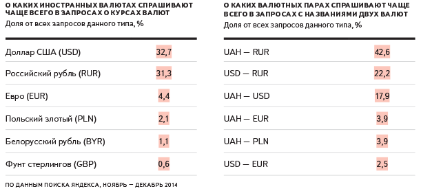 Жителей Полтавщины курс рубля волнует больше, чем курс доллара Жителей Полтавщины курс рубля волнует больше, чем курс доллара