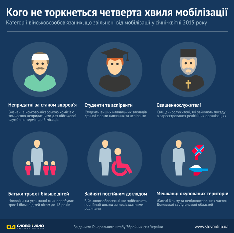 Четвертая волна мобилизации: кого коснется, а кого - нет Четвертая волна мобилизации: кого коснется, а кого - нет