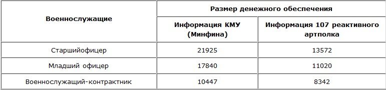 Размеры выплат бойцам АТО меньше, чем обещало правительство Размеры выплат бойцам АТО меньше, чем обещало правительство