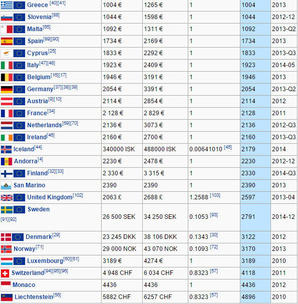 Украина первая в списке самых низких зарплат в Европе Украина первая в списке самых низких зарплат в Европе