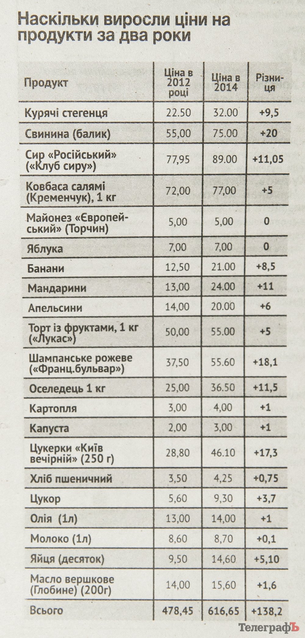 Наскільки подорожчала їжа Наскільки подорожчала їжа