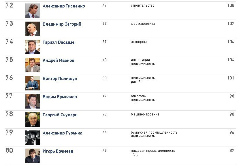 Кременчугские богачи остались в ТОП-100 по версии Forbes Кременчугские богачи остались в ТОП-100 по версии Forbes